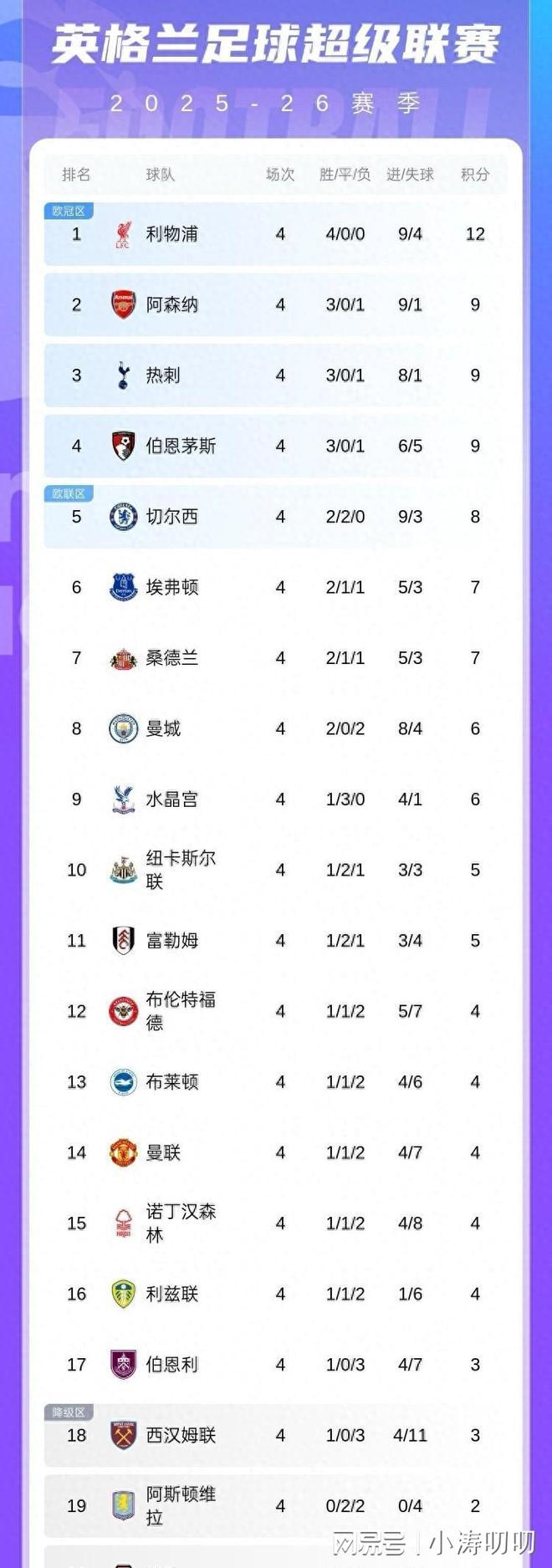 关于曼城凭借进球差距领跑积分榜的信息 关于曼城凭借进球差距领跑积分榜的信息