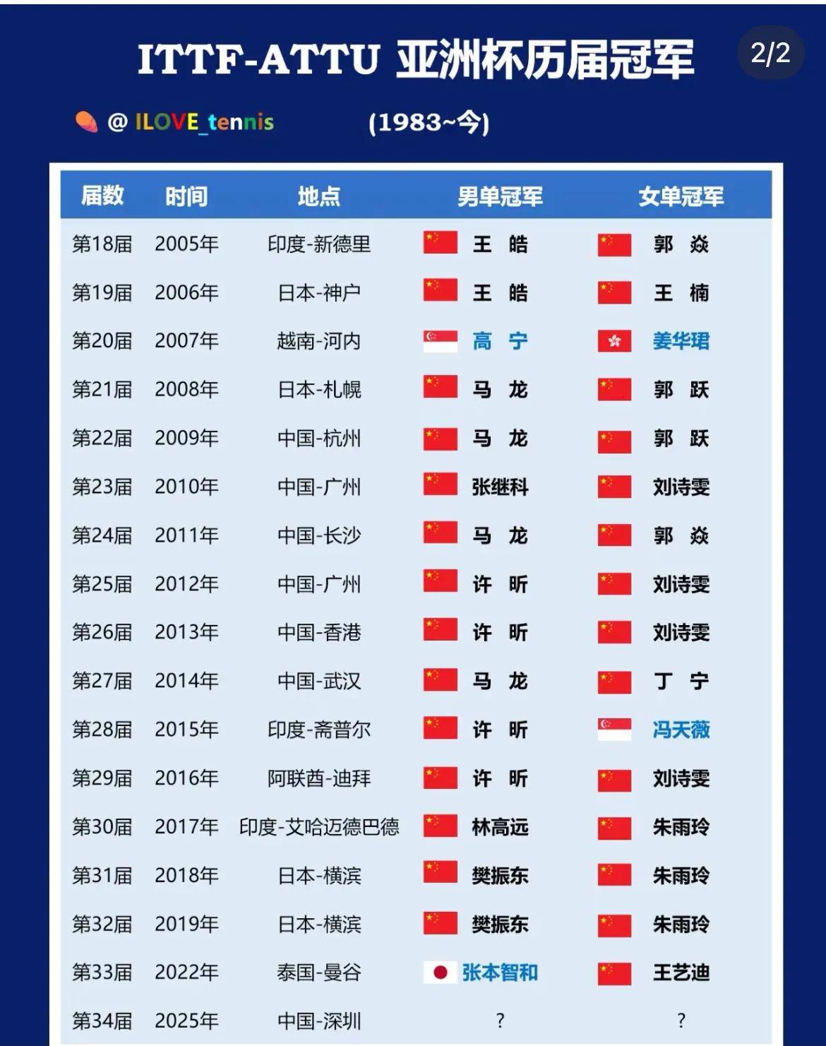 关于亚洲联赛球队为冠军捍卫荣誉的信息 关于亚洲联赛球队为冠军捍卫荣誉的信息